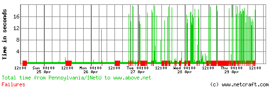 AboveNet site performance